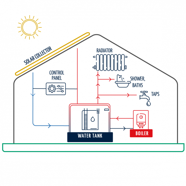 Solar panel thermal renewable energy home cheshire manchester