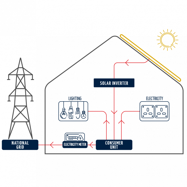solar battery renewable energy home cheshire installation